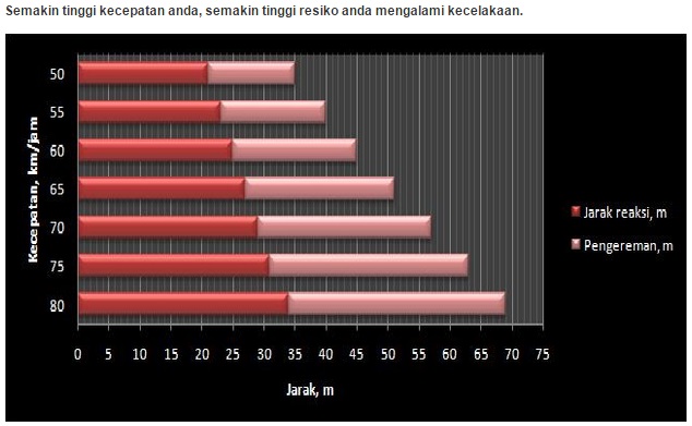 Waspada Bro, Semakin Ngebut di Jalan, Makin Fatal