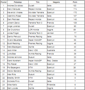 klasemen MotoGP 2017
